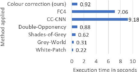 Figure 2 for Colour alignment for relative colour constancy via non-standard references