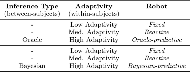 Figure 2 for Goal Inference Improves Objective and Perceived Performance in Human-Robot Collaboration