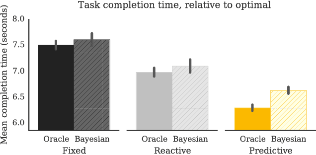 Figure 3 for Goal Inference Improves Objective and Perceived Performance in Human-Robot Collaboration