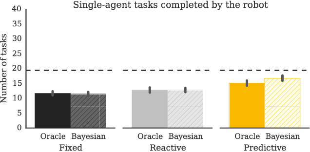 Figure 4 for Goal Inference Improves Objective and Perceived Performance in Human-Robot Collaboration