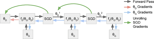Figure 1 for Unrolled Generative Adversarial Networks