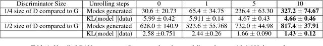 Figure 2 for Unrolled Generative Adversarial Networks