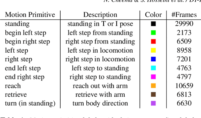 Figure 1 for Fine-Grained Semantic Segmentation of Motion Capture Data using Dilated Temporal Fully-Convolutional Networks