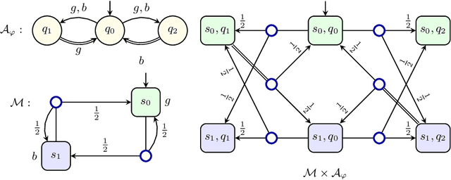 Figure 1 for Alternating Good-for-MDP Automata