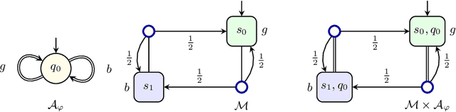 Figure 2 for Alternating Good-for-MDP Automata