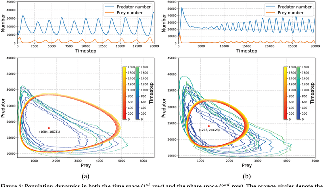 Figure 2 for A Study of AI Population Dynamics with Million-agent Reinforcement Learning