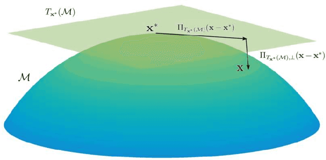 Figure 1 for Robust Regularized Low-Rank Matrix Models for Regression and Classification