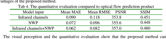 Figure 4 for Creating synthetic meteorology satellite visible light images during night based on GAN method