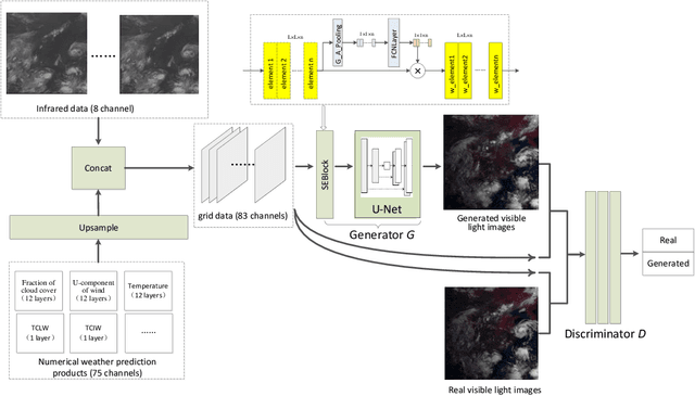 Figure 1 for Creating synthetic meteorology satellite visible light images during night based on GAN method
