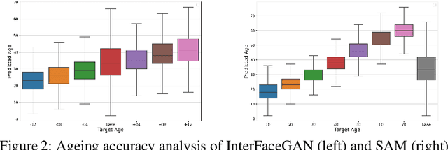 Figure 3 for Time flies by: Analyzing the Impact of Face Ageing on the Recognition Performance with Synthetic Data
