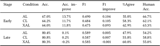 Figure 2 for Explainable Active Learning (XAL): An Empirical Study of How Local Explanations Impact Annotator Experience