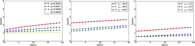 Figure 3 for Differentially Private Mixture of Generative Neural Networks