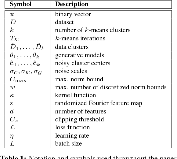 Figure 1 for Differentially Private Mixture of Generative Neural Networks