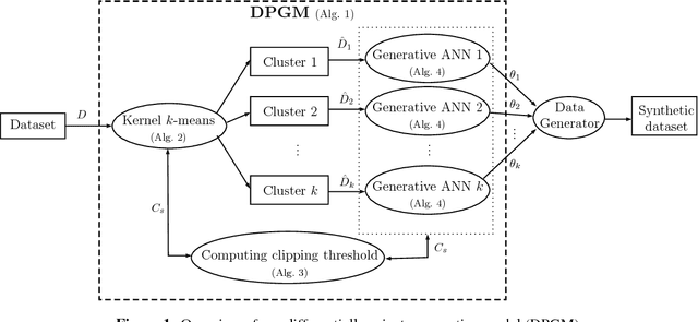 Figure 2 for Differentially Private Mixture of Generative Neural Networks