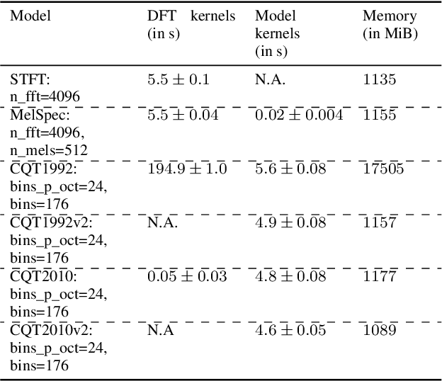 Figure 4 for nnAudio: An on-the-fly GPU Audio to Spectrogram Conversion Toolbox Using 1D Convolution Neural Networks