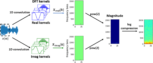 Figure 1 for nnAudio: An on-the-fly GPU Audio to Spectrogram Conversion Toolbox Using 1D Convolution Neural Networks