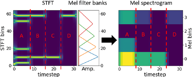 Figure 3 for nnAudio: An on-the-fly GPU Audio to Spectrogram Conversion Toolbox Using 1D Convolution Neural Networks