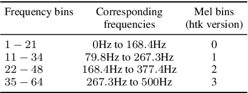 Figure 2 for nnAudio: An on-the-fly GPU Audio to Spectrogram Conversion Toolbox Using 1D Convolution Neural Networks