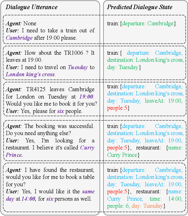 Figure 1 for On Tracking Dialogue State by Inheriting Slot Values in Mentioned Slot Pools