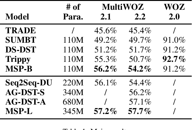 Figure 2 for On Tracking Dialogue State by Inheriting Slot Values in Mentioned Slot Pools