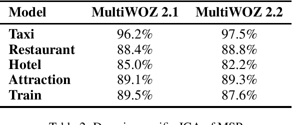 Figure 4 for On Tracking Dialogue State by Inheriting Slot Values in Mentioned Slot Pools