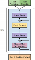 Figure 1 for Automatic Code Generation using Pre-Trained Language Models