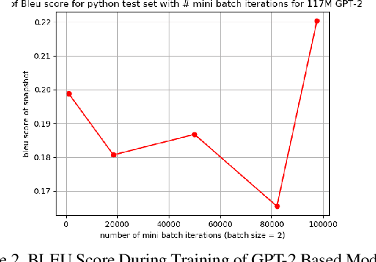 Figure 2 for Automatic Code Generation using Pre-Trained Language Models