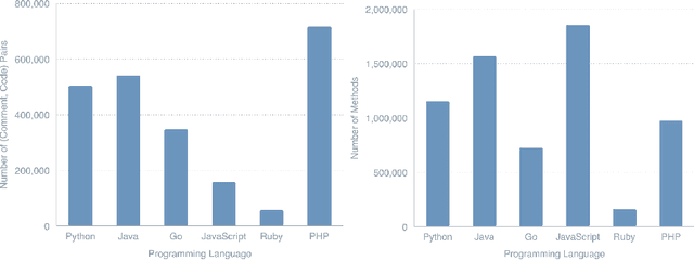 Figure 3 for Automatic Code Generation using Pre-Trained Language Models