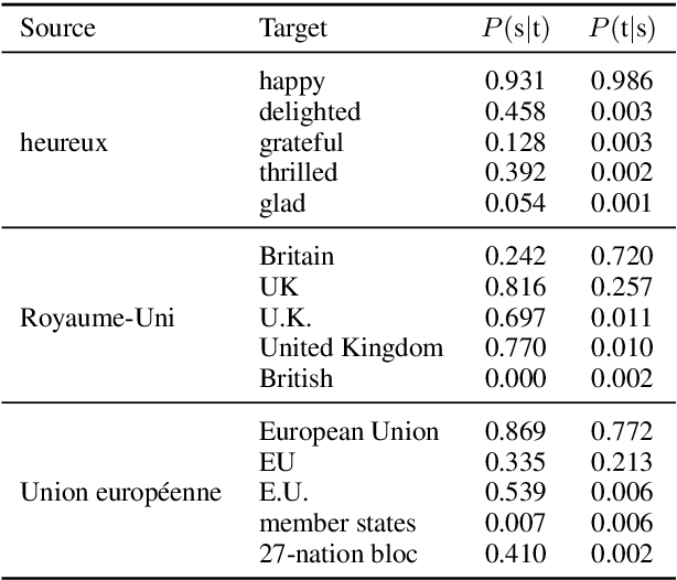 Figure 2 for Phrase-Based & Neural Unsupervised Machine Translation