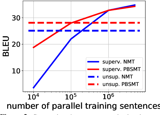 Figure 3 for Phrase-Based & Neural Unsupervised Machine Translation