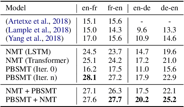 Figure 4 for Phrase-Based & Neural Unsupervised Machine Translation