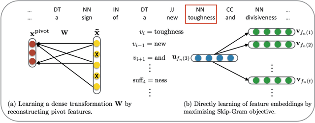 Figure 1 for Unsupervised Domain Adaptation with Feature Embeddings