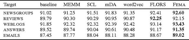 Figure 3 for Unsupervised Domain Adaptation with Feature Embeddings