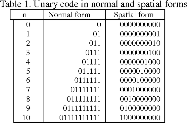 Figure 1 for Spread Unary Coding