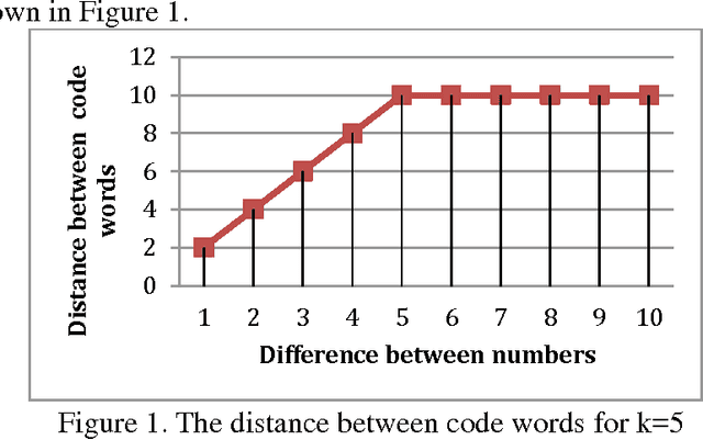 Figure 2 for Spread Unary Coding