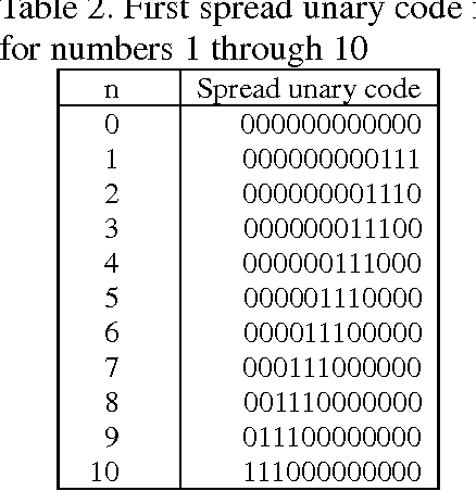Figure 3 for Spread Unary Coding