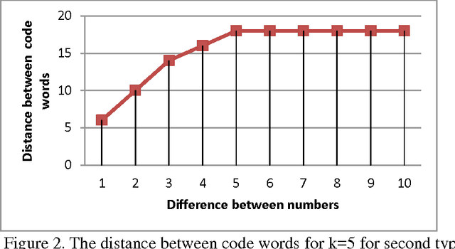 Figure 4 for Spread Unary Coding