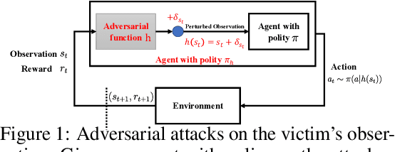 Figure 1 for Understanding Adversarial Attacks on Observations in Deep Reinforcement Learning