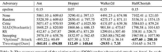 Figure 2 for Understanding Adversarial Attacks on Observations in Deep Reinforcement Learning