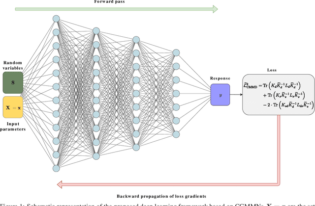 Figure 1 for A deep learning based surrogate model for stochastic simulators