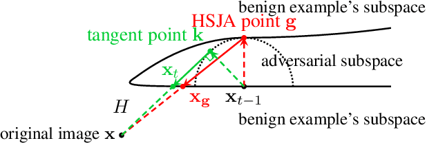 Figure 1 for Finding Optimal Tangent Points for Reducing Distortions of Hard-label Attacks