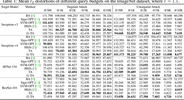Figure 2 for Finding Optimal Tangent Points for Reducing Distortions of Hard-label Attacks