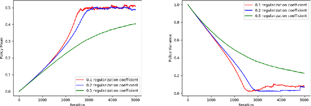 Figure 2 for Stochastic Convergence Results for Regularized Actor-Critic Methods