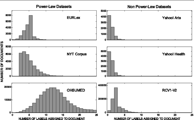 Figure 3 for Statistical Topic Models for Multi-Label Document Classification