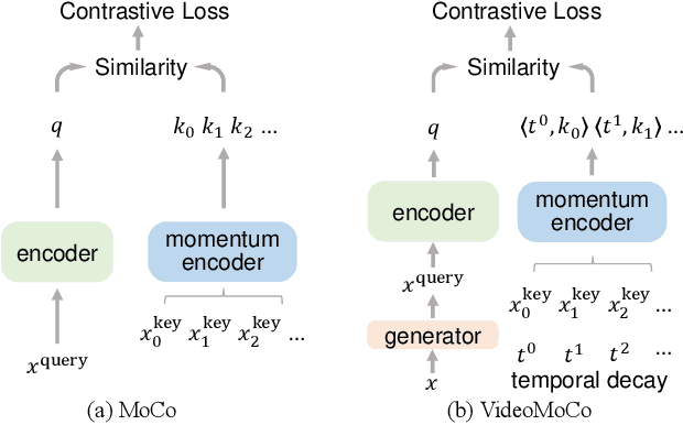 Figure 1 for VideoMoCo: Contrastive Video Representation Learning with Temporally Adversarial Examples