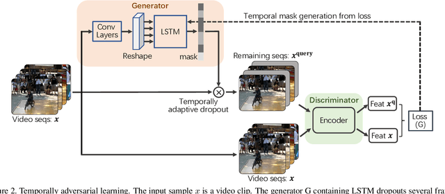 Figure 3 for VideoMoCo: Contrastive Video Representation Learning with Temporally Adversarial Examples