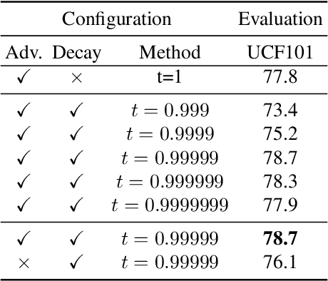 Figure 4 for VideoMoCo: Contrastive Video Representation Learning with Temporally Adversarial Examples