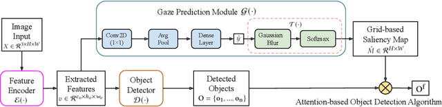 Figure 3 for Where and What: Driver Attention-based Object Detection