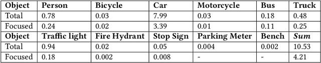 Figure 4 for Where and What: Driver Attention-based Object Detection