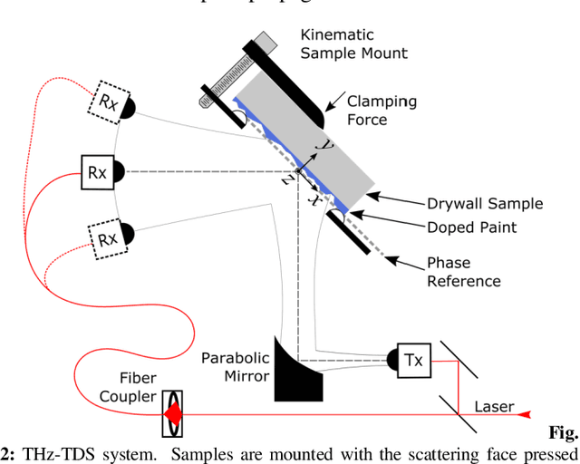 Figure 3 for Dispersion from Diffuse Reflectors and its Effect of Terahertz Wireless Communication Performance